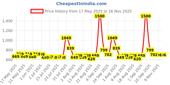 amazon.in vincent chase eyewear Vincent Chase by Lenskart | Square Stylish Sunglasses | Polarized & UV Protected | For Men & Women | Large | VC S13830 vincent chase eyewear Price History Graph from 17 May 2025 to 15 Nov 2025