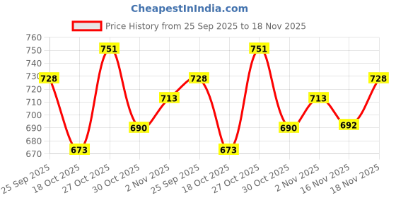 amazon.in vincent chase eyewear Vincent Chase By Lenskart Pilot | Full Rim Pilot | 100% Uv Protected | Men & Women | Medium | Vc S14493 vincent chase eyewear Price History Graph from 25 Sep 2025 to 18 Nov 2025