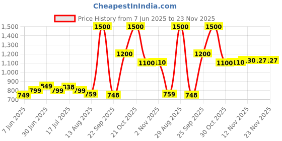 amazon.in vincent chase eyewear VINCENT CHASE EYEWEARVincent Chase By Lenskart | Matte Black Red Full Rim Square Branded Latest and Stylish Sunglasses | 100% UV Protected | Men & Women | Large | VC S14457 vincent chase eyewear Price History Graph from 7 Jun 2025 to 23 Nov 2025