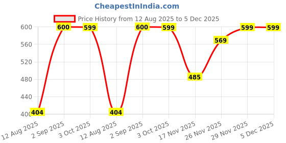 amazon.in vincent chase eyewear Women's Cateye UV Protected Sunglasses vincent chase eyewear Price History Graph from 12 Aug 2025 to 5 Dec 2025