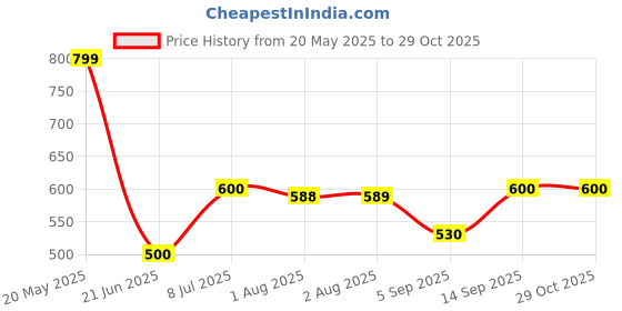 amazon.in vincent chase eyewear Women's Rectangular UV Protected Sunglasses vincent chase eyewear Price History Graph from 20 May 2025 to 29 Oct 2025
