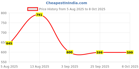 amazon.in vincent chase eyewear Women's Rectangular UV Protected Sunglasses vincent chase eyewear Price History Graph from 5 Aug 2025 to 8 Oct 2025