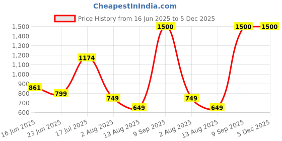 amazon.in VINCENT CHASE EYEWEAR Zero Power Bluecut & Antiglare Computer Eyeglasses For Eye Protection And Strain | Full Rim Square | Men & Women | Medium | VC E11797 Price History Graph from 16 Jun 2025 to 5 Dec 2025