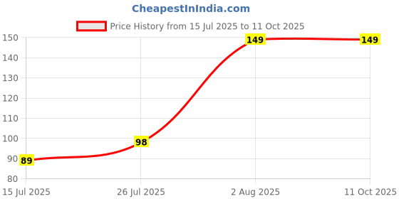 amazon.in Vincentvolt 9 Volt Battery Connector Pack Of 5 Price History Graph from 15 Jul 2025 to 10 Oct 2025