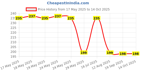 amazon.in VINCENZO Mini Wet Wipes/Travel Pack/Pumping Bag Friendly Price History Graph from 17 May 2025 to 13 Oct 2025