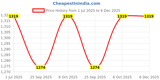 amazon.in Vinci Botanicals Bergamot Geranium Body Cleanser | Aromatic Body Wash to Hydrate & Balance Skin | Alternative to Regular Soap | Fresh & Sweet Aroma | Vegan, Cruelty & Paraben-Free | 500 ml Price History Graph from 1 Jul 2025 to 5 Dec 2025