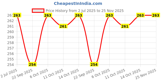 amazon.in Vinci Botanicals Bergamot Geranium Body Cleanser | Cleanses Gently Yet Thoroughly | Alternative to Regular Soap | Hydrates and Revitalises | Cruelty Free & Vegan | Paraben Free | 90 ml Price History Graph from 2 Jul 2025 to 24 Nov 2025