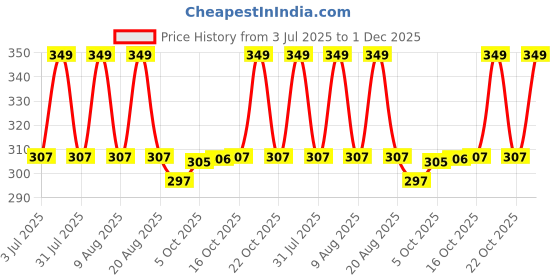 amazon.in Vinci Botanicals Bergamot Geranium Hand Creme | Hydrating Hand Cream for Dry & Cracked Hand with Butters & Essentials Oils | Cruelty, Vegan & Paraben Free: Travel Hand Cream | Sweet & Fresh Aroma |30g Price History Graph from 3 Jul 2025 to 1 Dec 2025