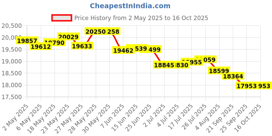 amazon.in Vinci Hands-Free Electric Citrus Juicer Price History Graph from 2 May 2025 to 16 Oct 2025
