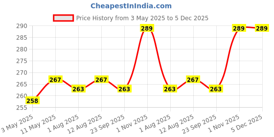 amazon.in Vinegar for Cleaning, 8% Concentrated, With Spray, 1 Ltr Price History Graph from 3 May 2025 to 5 Dec 2025