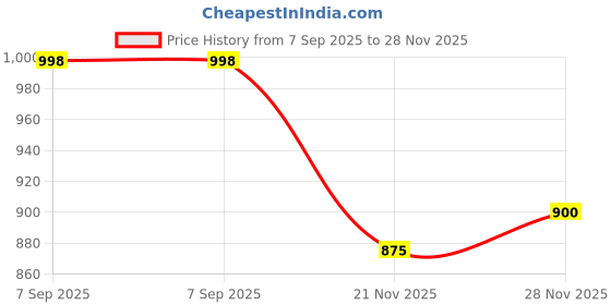 amazon.in Vinex 7 Star Competition Table Tennis Racquets, TT Bat with 6 mm Blade, 1.8 mm Sponge Rubber and concave Handle, Pack of 1 Pcs Price History Graph from 7 Sep 2025 to 28 Nov 2025