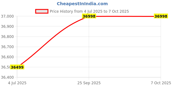 amazon.in VINEX Elliptical-Superia LED Screen Display Home Use Max User Weight 120 Kg for Home Use with 8 to 16 Levels of Resistance Cross Trainer vinex Price History Graph from 4 Jul 2025 to 7 Oct 2025