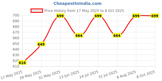 amazon.in Vinex Kids Javelin, Javelin Throwing for Kids, Plastic Little Launcher Training Javelin - Ideal for Kids, Adults, and School Competitions| Javelin Activities for Children, Beginner Javelin Kids Price History Graph from 17 May 2025 to 8 Oct 2025