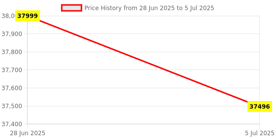 amazon.in Vinex Luxury Treadmill - Ecos, Digital Display, Motorised Treadmill for Home Use, Max User Weight:90 kg, Foldable, Workout Programs, Speed Range: 0.8-12 Km/H vinex Price History Graph from 28 Jun 2025 to 5 Jul 2025