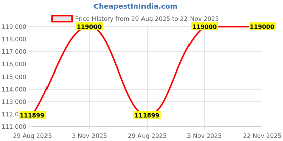 amazon.in Vinex Luxury Treadmill-Pro Digital Display Motorised Treadmill for Home Use Max User Weight 180kg Foldable Workout Programs 1.0 to 25 Km/H vinex Price History Graph from 29 Aug 2025 to 21 Nov 2025