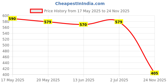amazon.in Vinex TT Bat/Ball Set – Pacer, Table Tennis Racket, Set 2 Racquets & 3 Balls, Home Ping Pong Ball & TT Racket and Ball Combo, Comfortable Wooden Table Tennis Bat and Ball Price History Graph from 17 May 2025 to 24 Nov 2025