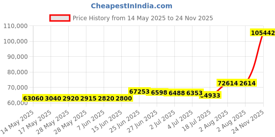 amazon.in Vinfgoes Golden Inflatable Cash Cube Machine Booth for Promotion Events (NO BLOWERS Included) vinfgoes Price History Graph from 14 May 2025 to 24 Nov 2025