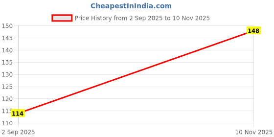 amazon.in vingo timeless & you-nique Genuine Leathers Slim Card Holder Wallet, Brown and Black, Minimalist Design, Leather vingo timeless & you-nique Price History Graph from 2 Sep 2025 to 10 Nov 2025