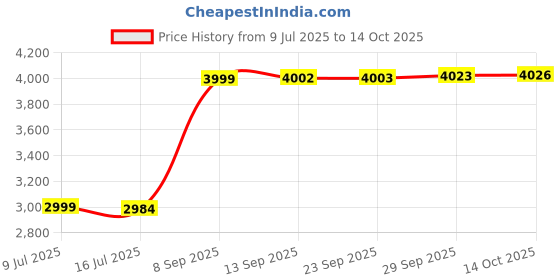 amazon.in VINGVO Baby Stroller Front Wheels, Suitable for Yoyo Kiddopotamus Chbaby Yoyo, Rubber Material, 13cm Diameter, Pair of Wheels Price History Graph from 9 Jul 2025 to 14 Oct 2025