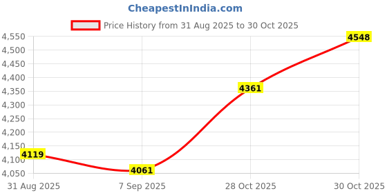amazon.in VINGVO PCIe to USB 2.0 Card 4-Port 4-Pin PCIe to USB 2.0 480Mbs Chassis Expansion Card Price History Graph from 31 Aug 2025 to 30 Oct 2025