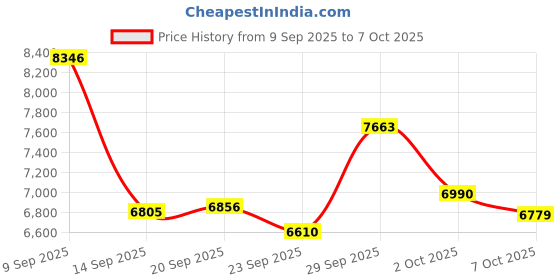 amazon.in VINGVO Water Leak Detector, 70dB Dual Probes, Groundwater Leak Detector with Earphone, Detection (US Plug) Price History Graph from 9 Sep 2025 to 7 Oct 2025