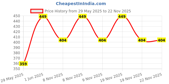 amazon.in Viniso Hard Case Compatible With Philips S1121/45 S3122/55 S1323/45 Cordelss Electric Shaver Universal Travel Carry Protective Bag For Men'S Rotary Shavers Electric Trimmer (Only A Case) viniso Price History Graph from 29 May 2025 to 22 Nov 2025
