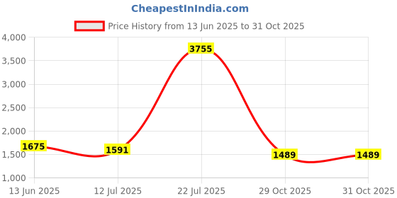amazon.in VINJOE Chess Clock Digital Chess Timer Professional for Board Games,Portable Digital Chess Clock & Game Timer with Basic,Bonus,Delay and Positive Time Features Best Gifts for Christmas(Without Battery Price History Graph from 13 Jun 2025 to 31 Oct 2025