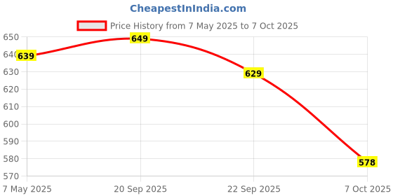 amazon.in Vinka Lightweight Mango Harvester Picker | Mango Plucker | Metal Frame Cotton Net | No Plastic or Nylon Contamination | Capacity 4-5 Kg | 2 Sharp Replaceable Blades | Pole Seperate vinka Price History Graph from 7 May 2025 to 7 Oct 2025