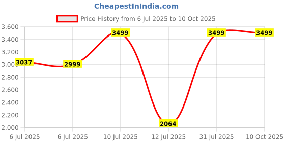 amazon.in vinnexa Women's Dusty Pink Tailored Blazer & Trouser Set – Perfect for Office & Events vinnexa Price History Graph from 6 Jul 2025 to 10 Oct 2025