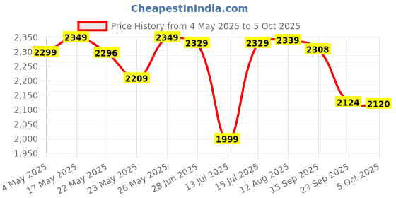amazon.in Vinod 18/8 Stainless Steel Pressure Cooker Outer Lid 3 Litre | Unique Sandwich Bottom Cooker | Induction and Gas Base | ISI and CE certified | 2 Years Warranty Price History Graph from 4 May 2025 to 5 Oct 2025