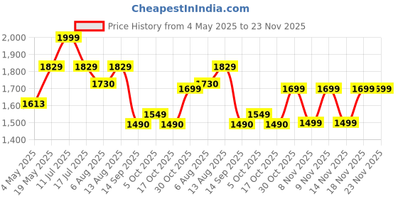 amazon.in Vinod 5 Pcs Stainless Steel Tope Set Without lid - 0.8 Litre, 1 Litre, 1.4 Litre, 1.8 Litre, 2.2 Litre, Induction and Gas Stove Friendly, 2 Years Warranty, Silver Price History Graph from 4 May 2025 to 23 Nov 2025