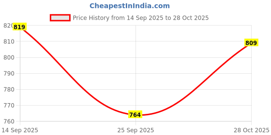 amazon.in Vinod Black Pearl Hard Anodised Deep Kadai 1.6 litres Capacity (18 cm Diameter), with Riveted Sturdy Handles - 3.25 mm Thickness, Black (Gas Stove Compatible) Price History Graph from 14 Sep 2025 to 28 Oct 2025