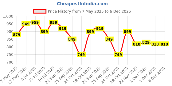 amazon.in Vinod Black Pearl Hard Anodised Non Stick Deep Kadhai with Glass Lid - 1.6 LTR, 18 cm | 3.25mm Thickness | kadai for Cooking | Metal Spoon Friendly | 2 Year Warranty Price History Graph from 7 May 2025 to 5 Dec 2025