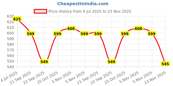 amazon.in Vinod Bremen Stainless Steel Saucepot with Glass Lid 1 Litre, 14 cm | 2.5mm Thick Base | Riveted Sturdy Handle | 2 Year Warranty | Induction and Gas Base - Silver Price History Graph from 4 Jul 2025 to 23 Nov 2025