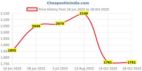 amazon.in Vinod Classic Stainless Steel Idli Maker Cooker - 4 Deeper Plates (16 Idlis) / Idli Steamer/Idly Stand/Plump Fluffy Idlies/SAS Bottom/Induction & Gas Base - 2 Year Warranty Price History Graph from 16 Jun 2025 to 18 Oct 2025