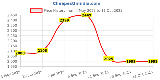 amazon.in Vinod Classic Stainless Steel Idli Maker Cooker - 6 Deeper Plates (24 Idlis) / Idli Steamer/Idly Stand/Plump Fluffy Idlies/SAS Bottom/Induction & Gas Base - 2 Year Warranty Price History Graph from 4 May 2025 to 11 Oct 2025