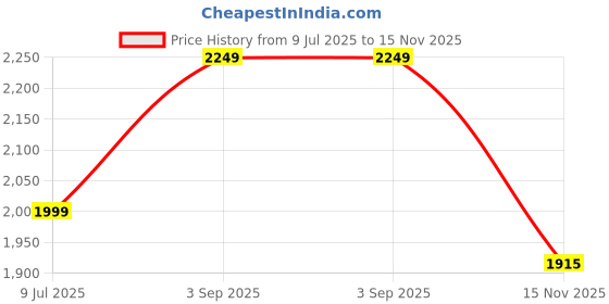amazon.in Vinod Europa Stainless Steel Inner Lid Pressure Cooker - 1.5 Litre | Handi Shape | Sandwich Bottom Cooker | Induction and Gas Base | ISI and CE certified - 2 Years Warranty Price History Graph from 9 Jul 2025 to 15 Nov 2025