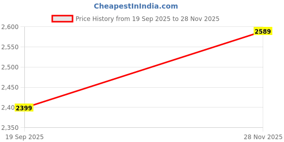 amazon.in Vinod Ferona Lightweight Cast Iron Roti Tawa - 26 cm | No Seasoning Required | Naturally Stick-Free | Steel Riveted Handle | Metal Spoon Safe | Gas, Induction Base | PTFE & PFOA Free | 2-Year Warranty Price History Graph from 19 Sep 2025 to 28 Nov 2025