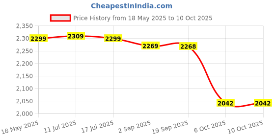 amazon.in Vinod Legacy Pre-Seasoned Cast Iron Dosa Tawa with Handle - 28 cm, Naturally Non Stick Tawa for Roti, Heavy Duty & Rust Resistant, 100% Pure & Toxin Free, Gas Stove Compatible - Black vinod Price History Graph from 18 May 2025 to 6 Oct 2025