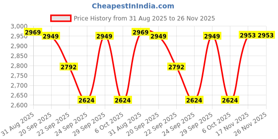 amazon.in Vinod Legacy Pre Seasoned Cast Iron Kadai with Glass Lid - 3.3 Litre, 24 cm | Naturally Non Stick Kadhai for Cooking | 100% Pure | Toxin Free | Safety Sleeve | Rust Proof Price History Graph from 31 Aug 2025 to 26 Nov 2025