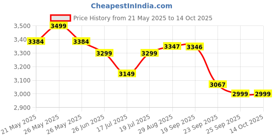 amazon.in Vinod Magic Stainless Steel Smart 3 in 1 Pressure Cooker 3.5 Litre | 5mm Thick Base | All in One Cooker with Strainer & Glass Lid | Induction and Gas Base | ISI certified | 2 Years Warranty vinod Price History Graph from 21 May 2025 to 13 Oct 2025