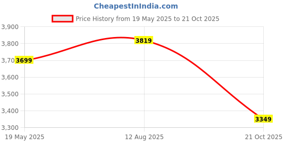 amazon.in Vinod Magic Stainless Steel Smart 3 in 1 Pressure Cooker 5.5 Litre | 5mm Thick Base | All in One Cooker with Strainer & Glass Lid | Induction and Gas Base | ISI certified | 2 Years Warranty Price History Graph from 19 May 2025 to 21 Oct 2025