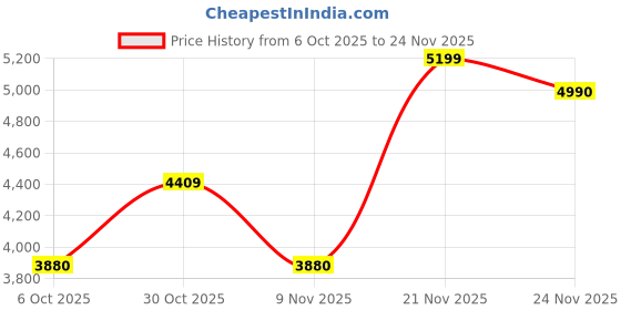 amazon.in Vinod Platinum Luxe Triply Stainless Steel Cookware Set, 5 Pc - Kadai with Lid (24 cm), Frypan (22 cm), Saucepan with Lid (16 cm) | Induction & Gas Friendly | Dishwasher Safe | Silver Price History Graph from 6 Oct 2025 to 24 Nov 2025