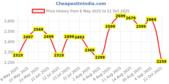 amazon.in Vinod Platinum Triply Stainless Steel Kadai with lid 2.5 Litre (24 cm Dia) | 2.5mm Thick | 3 Layer Stainless Steel Cookware | 5 Year Warranty | Induction & Gas Base | Heavy Base vinod Price History Graph from 6 May 2025 to 21 Oct 2025
