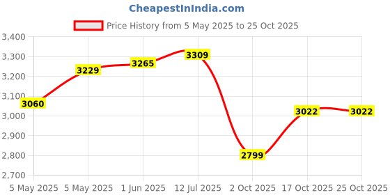 amazon.in Vinod Platinum Triply Stainless Steel Pressure Cooker with Induction Base - 3.5 Litre | Junior Pressure Cooker | Induction Base Pressure Cooker - ISI certified, Silver Price History Graph from 5 May 2025 to 24 Oct 2025