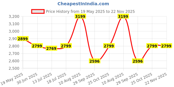 amazon.in Vinod Platinum Triply Stainless Steel Saucepot with Lid - 5 Litre, 24 cm | 2.5mm Thick | SAS Bottom | Biryani Pot | Induction and Gas Base | 5 Year Warranty - Silver vinod Price History Graph from 19 May 2025 to 22 Nov 2025