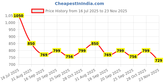 amazon.in Vinod Popular Aluminium Non Stick Dosa Tawa with Detachable, Removeable Handles - 28 cm / 3 mm Thick/Compact Storage/Toxin Free/Long Lasting/Induction Base - 2 Year Warranty Price History Graph from 16 Jul 2025 to 23 Nov 2025