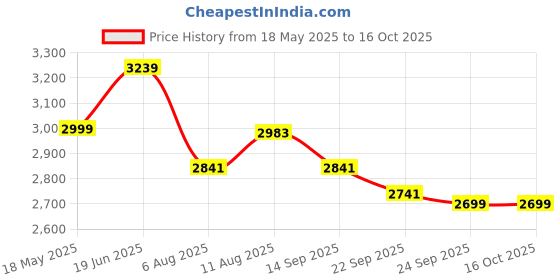 amazon.in Vinod SAS Pro Platinum Stainless Steel Non Stick Extra Deep Kadai with Lid- 3.2 Litre, 24cm / Hexa Design Triply Kadhai/Ceramic Coating, Induction Base - 5 Year Warranty vinod Price History Graph from 18 May 2025 to 15 Oct 2025