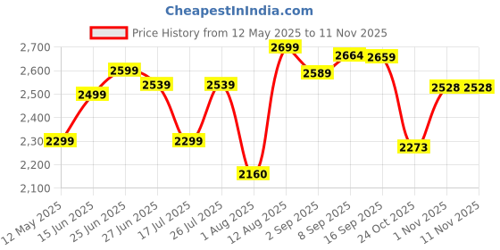 amazon.in Vinod SAS Pro Platinum Triply Stainless Steel Dosa Tawa - 28cm, Stick Free Pan, 4.0 mm Thick, Metal Spoon Friendly Hexa Design, Toxin Free, Induction Base - 5 Years Warranty vinod Price History Graph from 12 May 2025 to 11 Nov 2025