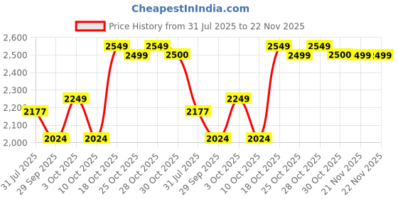 amazon.in Vinod SAS Pro Platinum Triply Stainless Steel Fry Pan 20 cm |Honeycomb Pattern Design Inside, Scratch Resistant, Food Safe & PFOA Free - (Induction Friendly) Price History Graph from 31 Jul 2025 to 21 Nov 2025